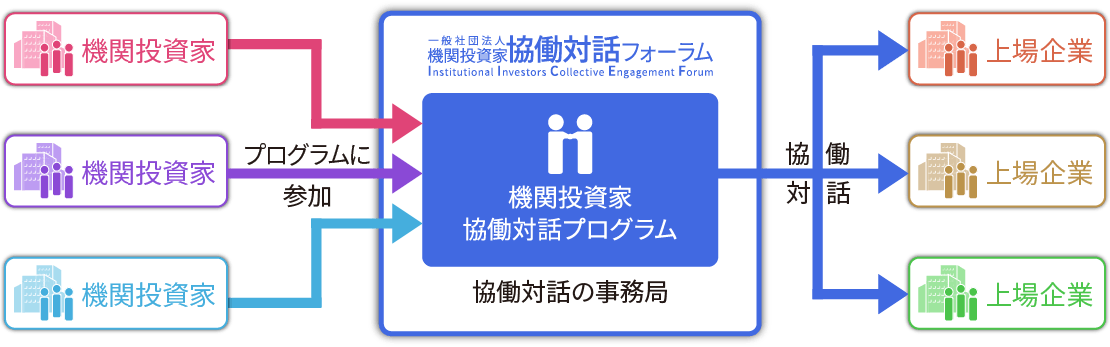 機関投資家協働対話プログラムについての説明