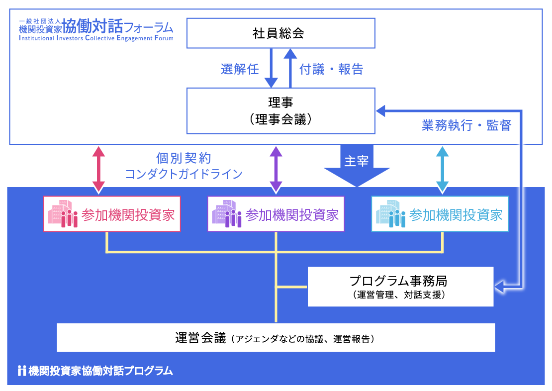 機関投資家協働対話フォーラムの体制図